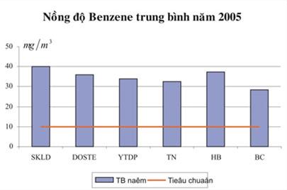 Nồng độ Benzene trung bình năm 2005