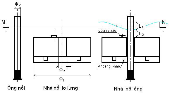 Khai thác năng lượng sóng biển với "nhà nổi ống"