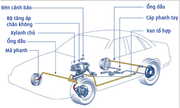 Những nguyên lý hoạt động của hệ thống phanh xe hơi