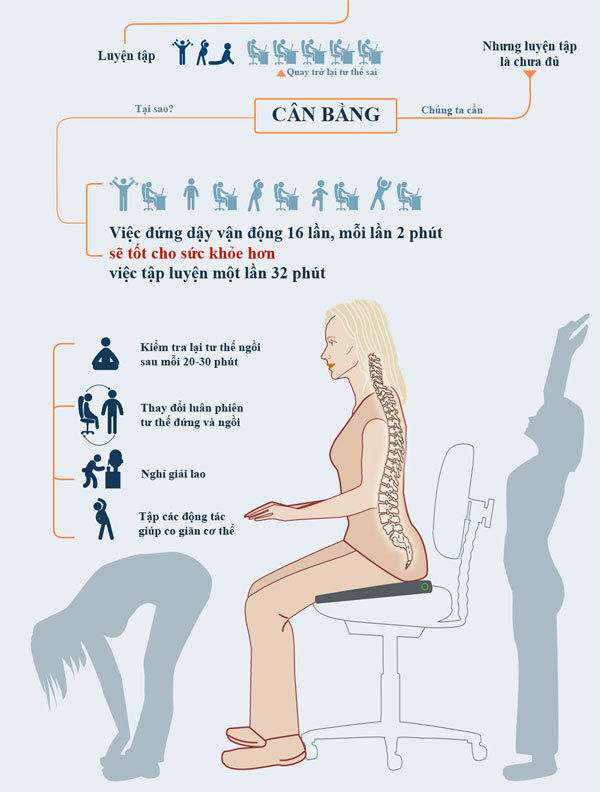 Tại sao không nên đứng và ngồi lâu