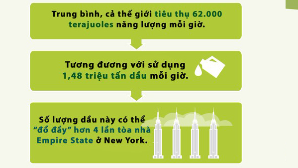 Năng lượng thế giới tiêu thụ mỗi giờ Năng lượng tắt đèn từ Giờ Trái đất "khủng" như thế nào