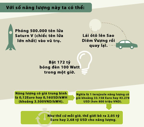 Năng lượng Năng lượng tắt đèn từ Giờ Trái đất "khủng" như thế nào