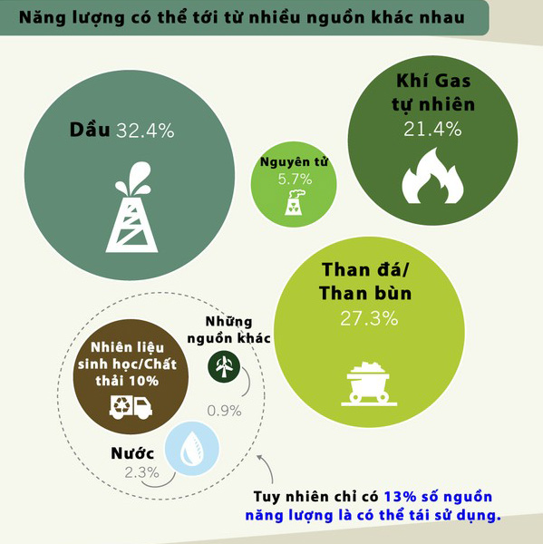 Năng lượng có thể tới từ nhiều nguồn Năng lượng tắt đèn từ Giờ Trái đất "khủng" như thế nào