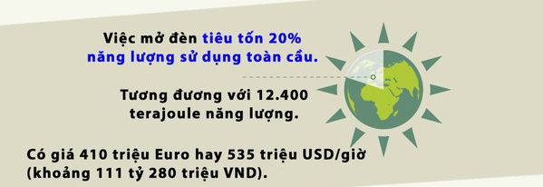 Năng lượng Năng lượng tắt đèn từ Giờ Trái đất "khủng" như thế nào