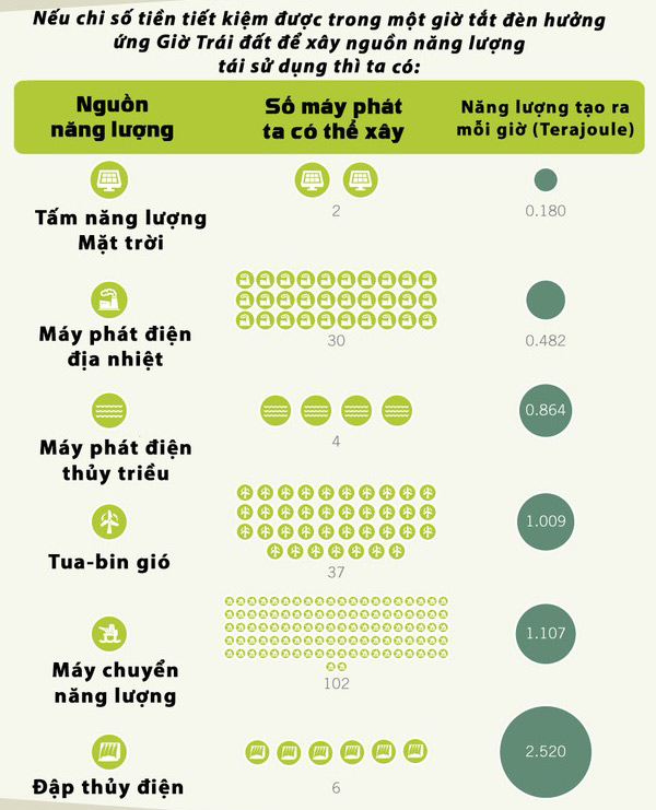 Tiết kiệm năn lượng Năng lượng tắt đèn từ Giờ Trái đất "khủng" như thế nào